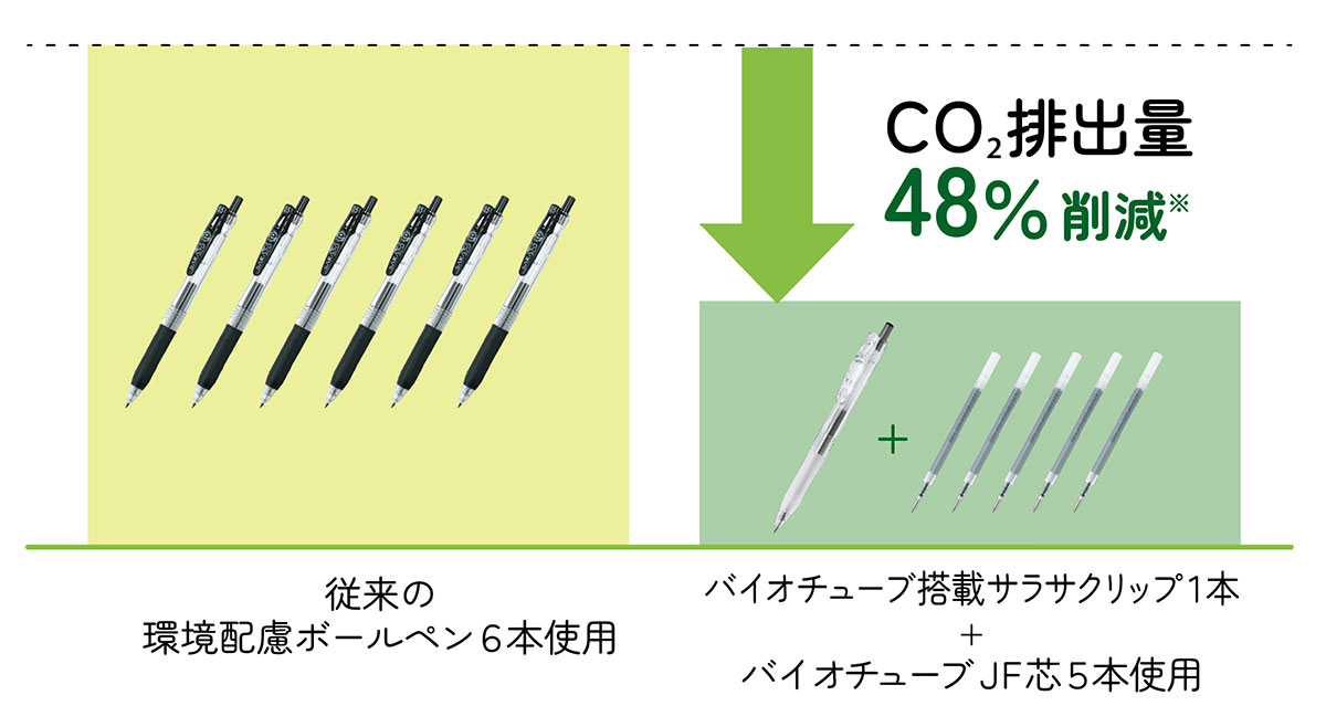 環境対応した替芯で、CO2排出量を48％削減