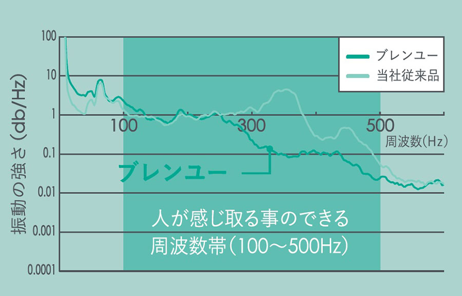 振動周波数結果：従来品より振動が抑えられている