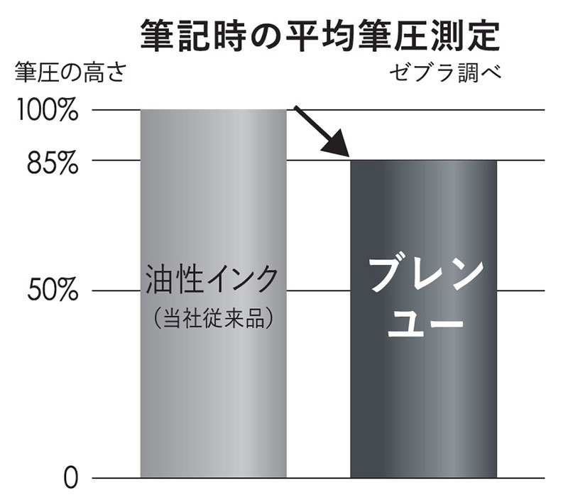 摩擦係数が下がったことで、軽い力で筆記が可能