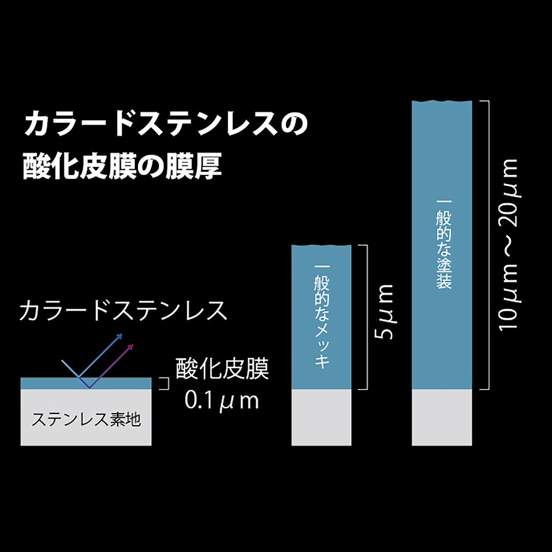 ステンレス素材の表面に極薄の酸化被膜