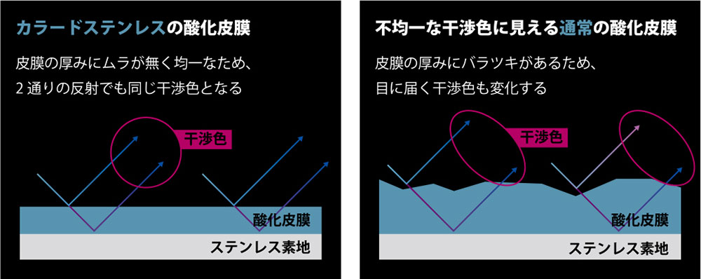 カラードステンレス グラフ