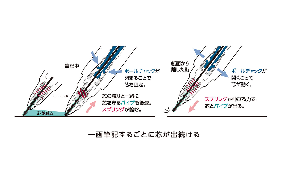 ノック1回でずっと書き続けられる「自動芯出し機構」