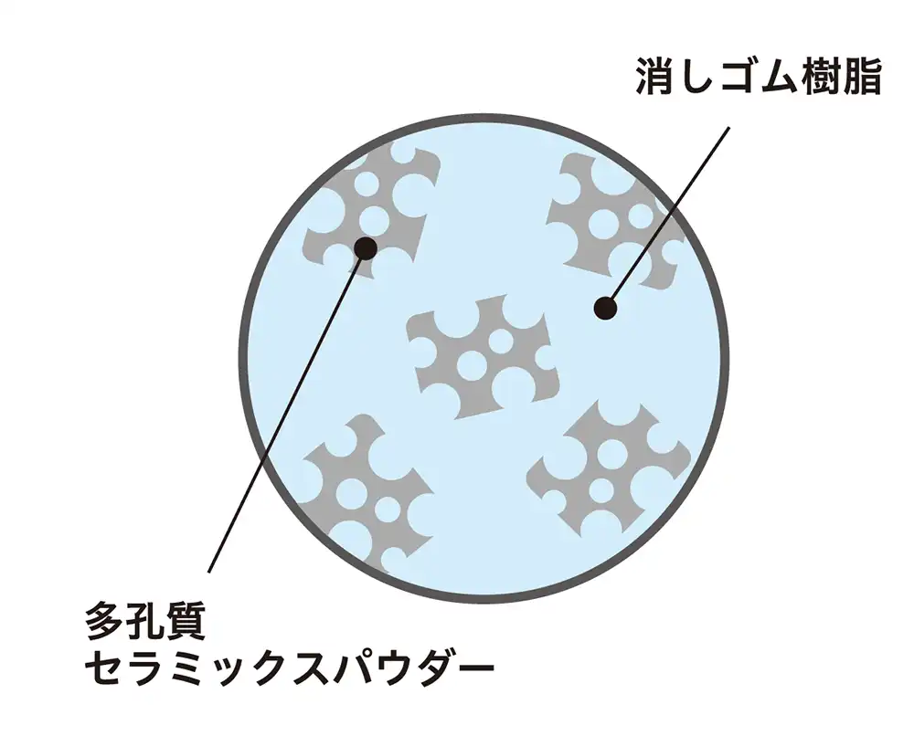 “いつもカドで消す感触”を実現した消しゴム樹脂