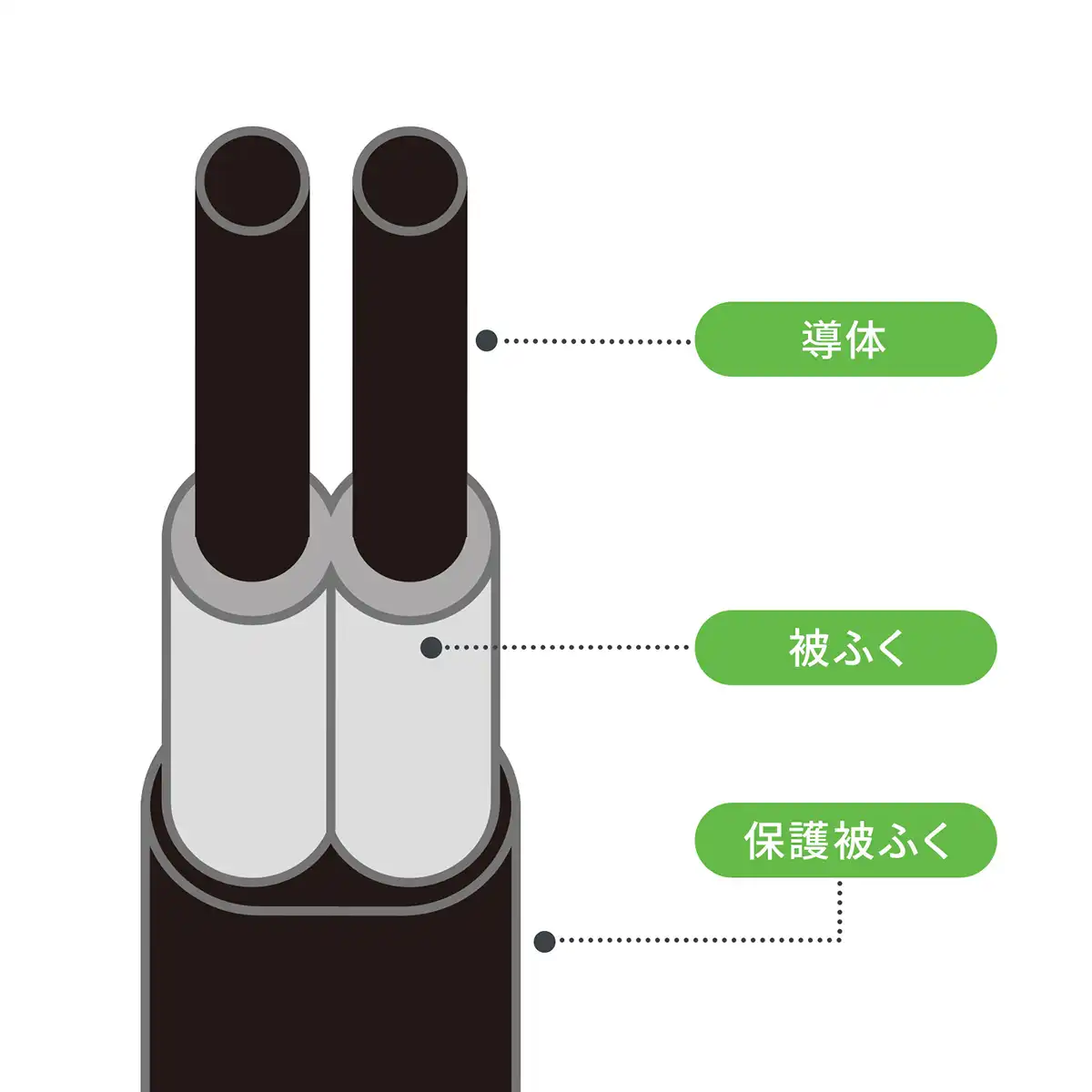 断線しにくい丈夫な二重被ふくコード