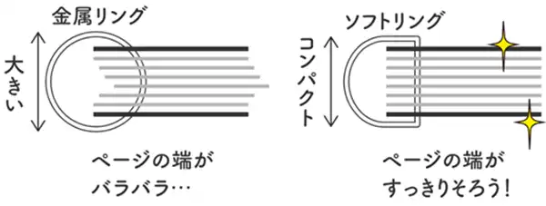 ページの端がそろうD字型リング