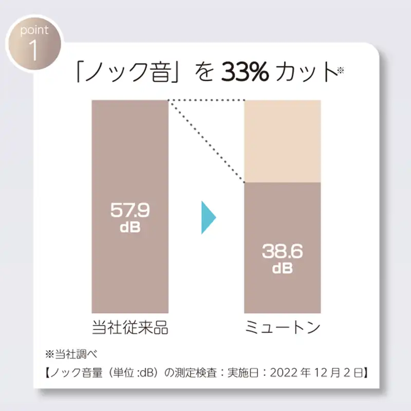 静音設計で「ノック音」を33％カット
