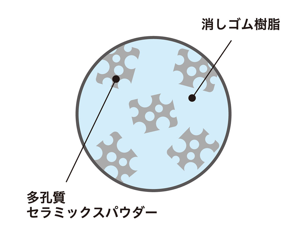 “いつもカドで消す感触”を実現した消しゴム樹脂