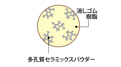“いつもカドで消す感触”を実現した消しゴム樹脂