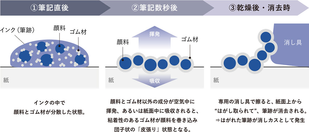 新しい消去メカニズム『はがして消す』