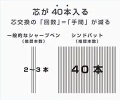 芯が40本入る