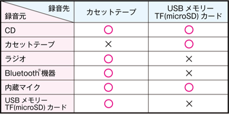 録音・再生機能一覧