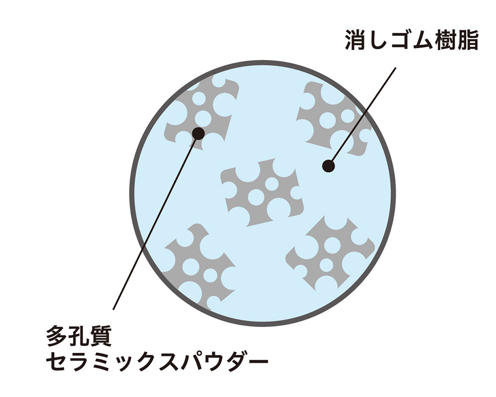 “いつもカドで消す感触”を実現した消しゴム樹脂