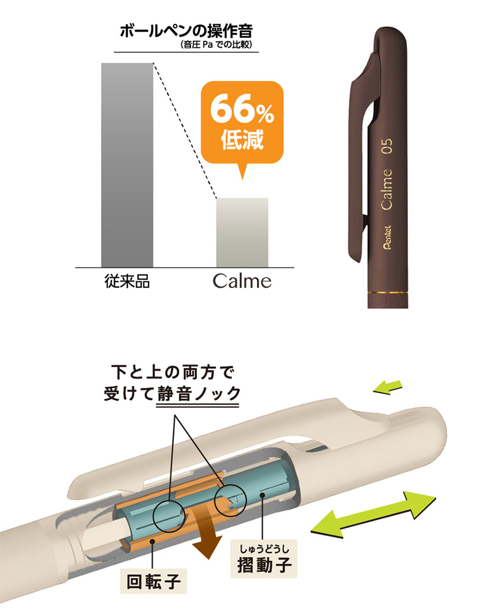 単色ボールペンと多色・多機能ボールペンで異なる静音設計で、66%低減した「静かなノック感」